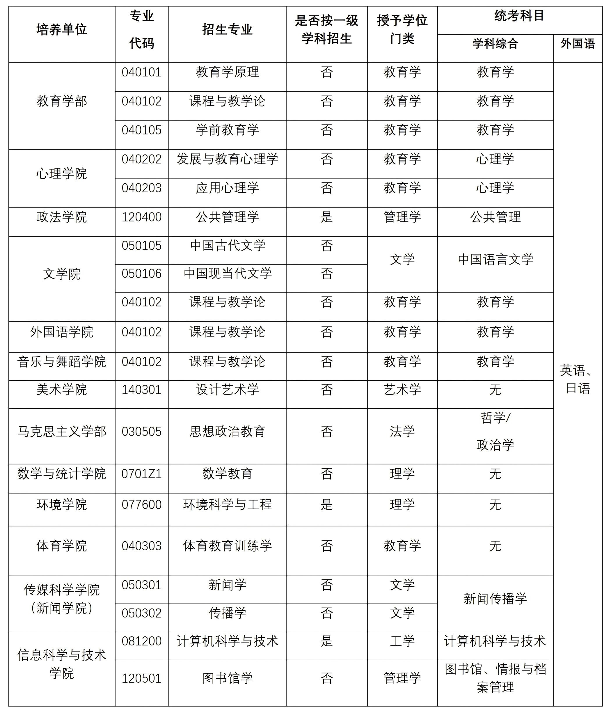 2026年东北师范大学同等学力人员申请硕士学位招生简章(4)_04.png