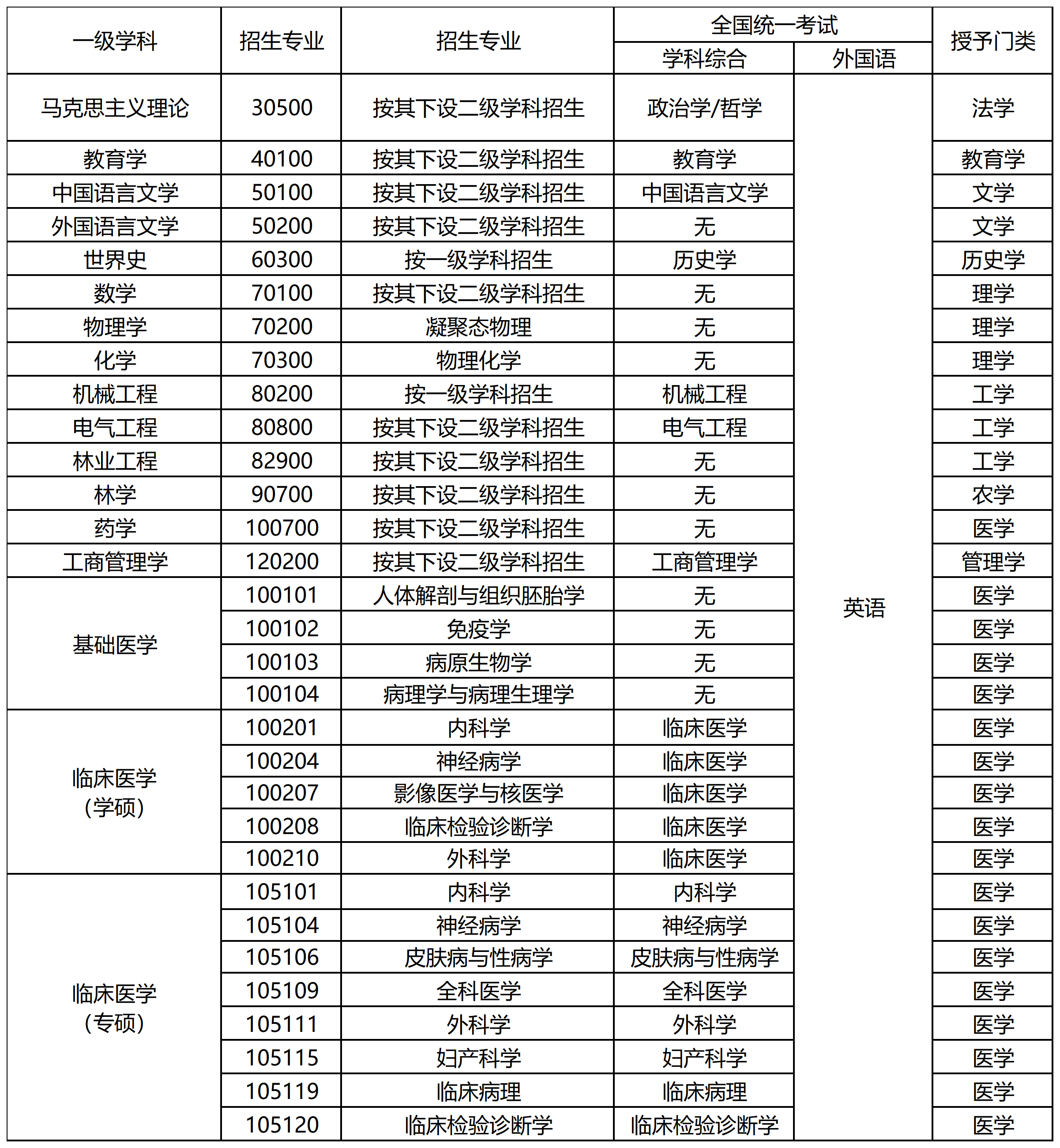北华大学招生专业目录_Sheet3.png
