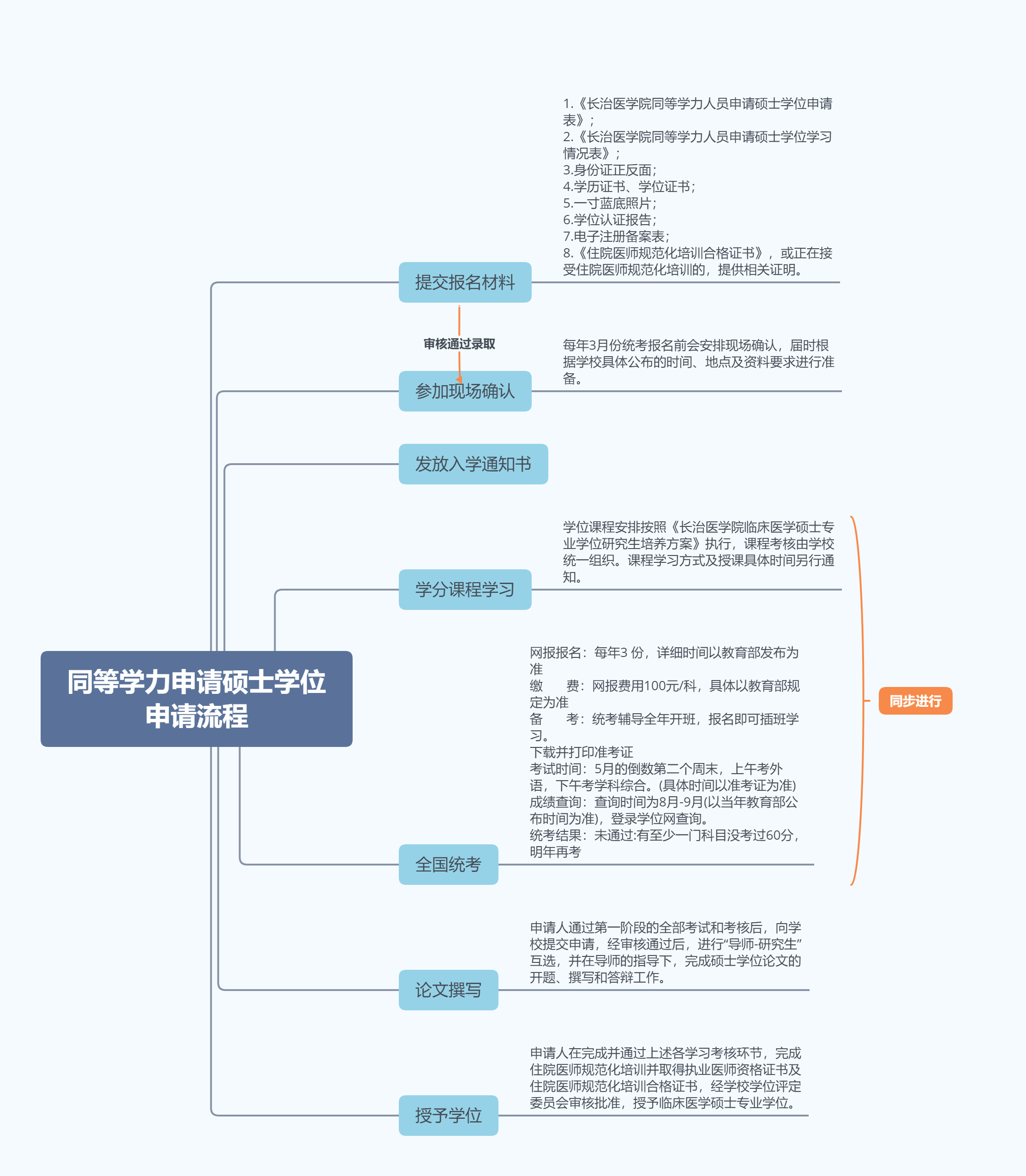 同等学力申请硕士学位申请流程2.png